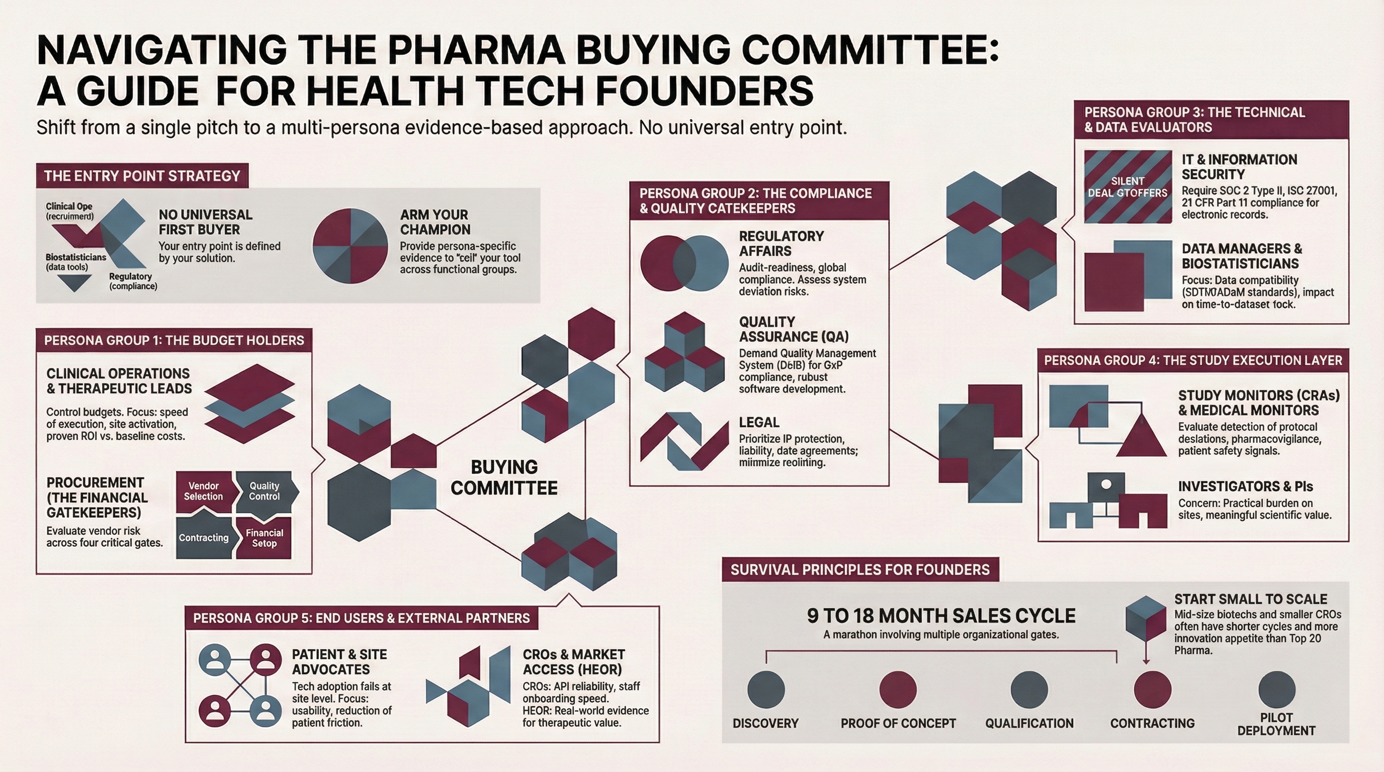 Pharma buyer personas infographic — navigating the buying committee